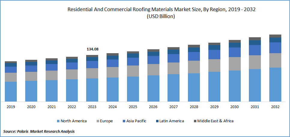 Residential and Commercial Roofing Materials Market Size